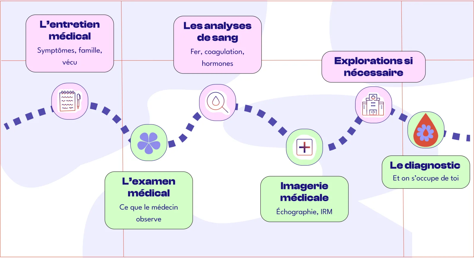 Le parcours illustré pour diagnostiquer les règles abondantes