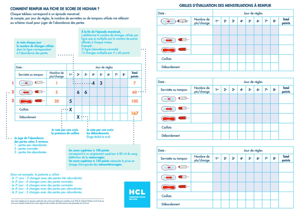 Fiche « Comment remplir ma fiche de score de Higham » : exemple rempli et grilles d'évaluation des menstruations à remplir sur trois cycles